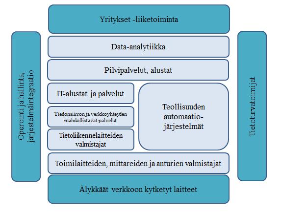 31 3.2 IoT-ekosysteemi IoT-ekosysteemi yleisesti määriteltynä sisältää verkoston johon kuuluu sensoreita, toimijoita sekä älykkäitä esineitä.