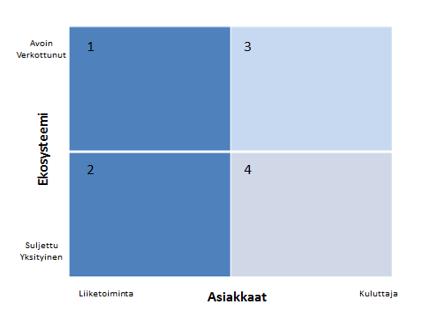 32 IoT-ekosysteemin luominen toimivaksi kokonaisuudeksi tulisi sisältää aktiivista osallistumista kaikilta yllä olevassa kuvassa nähtävistä ekosysteemin sidosryhmiltä.