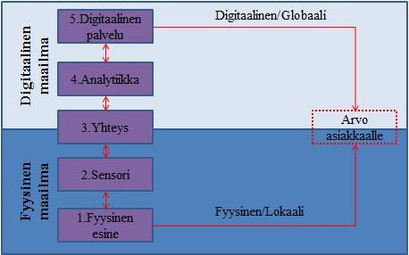 36 Viidentenä on asiakkaille tarjottava digitaalinen palvelu esimerkiksi mobiilisovellus tai Web-pohjainen palvelu.