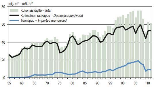 6 2 TAUSTA 2.1 Metsäteollisuuden puunkäyttö Vuonna 2011 Suomessa käytettiin raakapuuta yhteensä 70,6 milj. m³, josta metsäteollisuuden osuus oli 61,6 milj.