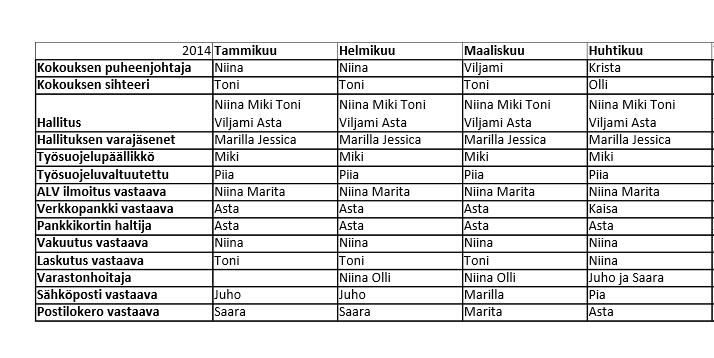 4 Raportointi ja seurantaohjeistuksen laatiminen Osuuskunnan talouden raportoinnin ja seurannan ohjeistus koostuu tulosbudjetti pohjasta, jonka avulla keikat hinnoiteltiin.