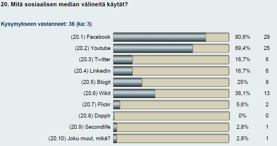 Kuva 25. Mitä sosiaalisen median välineitä käytät? TVT 2010 Kysymys 20 (Kuva 25) oli monivalinta kysymys. Facebook ja Youtube näyttävät selvästi erottuvan joukosta.