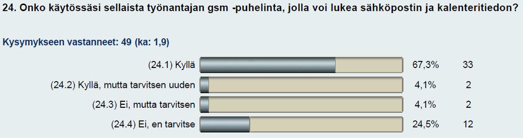 Moni vastaajista kertoi saavansa lähituen työkavereilta ja tarvittaessa lisää tukea IT palveluista.