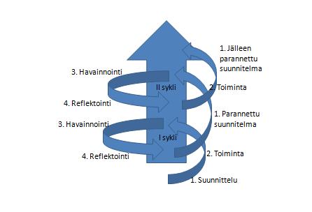 44 listä on syklisyys: Toimintaa suunnitellaan, sitä kokeillaan ja kokeiluista tehdyistä havainnoista tehdään johtopäätöksiä, jotka voidaan siirtää uuteen suunnitelmaan. Kuva 8.