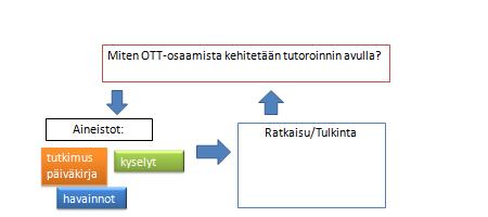 52 taan tilannetta, jossa aineisto alkaa toistaa itseään: Tiedonantajat eivät tuota enää tutkimusongelman kannalta uutta tietoa.