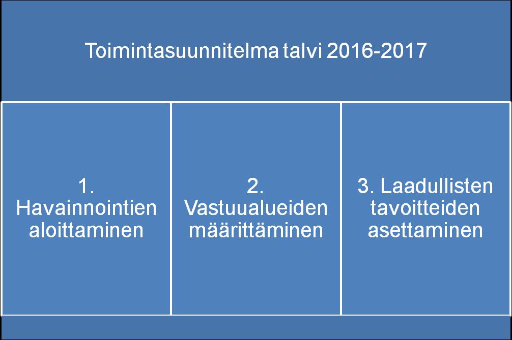 87 5.6 Osaamisen kehittämisen kolmas sykli Toisen syklin päätyttyä lokakuussa 2016 oli selvää, että osaamisen kehittämisen työ on edelleen kesken.