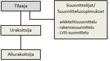 6 2.3 Urakkamuodon vaikutus Rakennushankkeeseen urakkamuoto määrittää kaikkien osapuolien sopimussuhteet toisiinsa ja heidän vastuut hankkeessa.