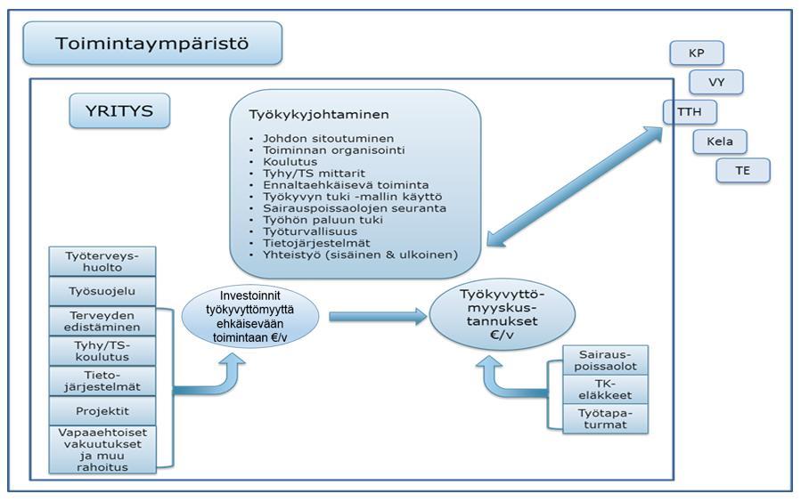 2. TUTKIMUKSEN TAVOITE JA VIITEKEHYS Tämän tutkimuksen tavoite oli tuottaa uutta ja moniulotteista tietoa työkykyjohtamisen taloudellisista vaikutuksista yritykselle, sen yhteistyöprosessista,