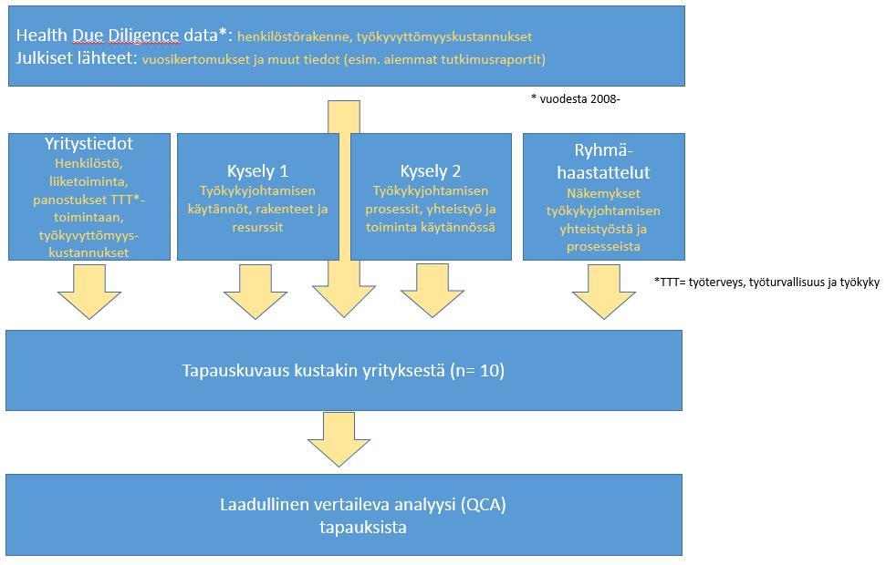 Aineistojen keruu ja analysointi on kuvattu kuviossa 2 
