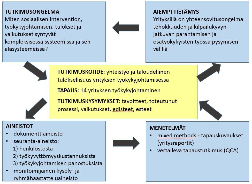 3.3.2 Yhteistyö työkykyjohtamisessa eri yrityksissä: Yritysraportit Tutkimusaineiston yrityskohtainen analysointi oli luonteeltaan tapaustutkimus (Laine ym.