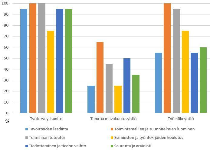 yksiköt hyödynsivät toimintamallien ja suunnitelmien luomisessa myös työeläkeyhtiötään. Kuvio 5.