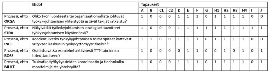 kilöstö aktiivisesti mukana työterveys-, työturvallisuus- ja työkykytoiminnan toteuttamisessa?. Tulostauluissa käytetään ehdoista vain Taulukossa 5 esitettyjä lyhennyksiä.