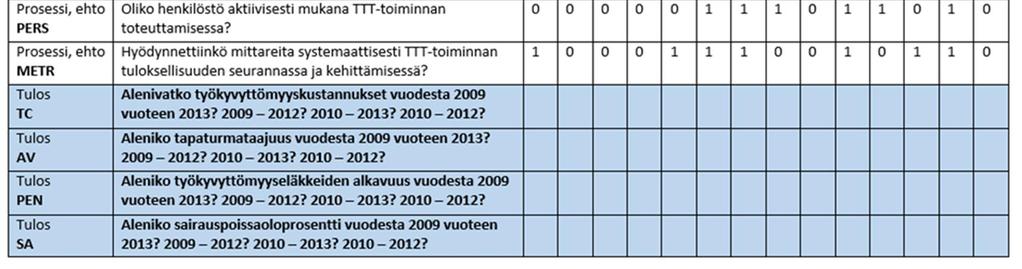 (Työkyvyttömyyseläkkeiden alkavuuden kehitys vuodesta 2010 vuoteen 2013). Taulukko 5. Kvalitatiivisen vertailevan analyysin havaintomatriisi. 4.6.