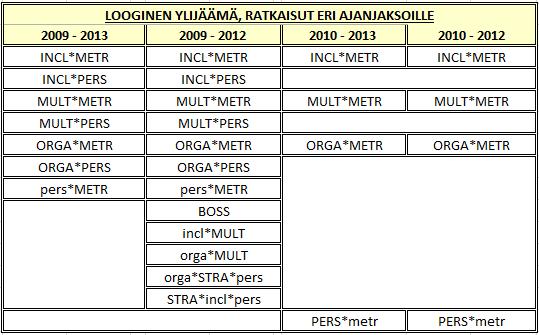 Taulukko 14. Looginen ylijäämä työkyvyttömyyskustannusten kehitykselle. Taulukko 15. Ensimmäiset implikantit tulosmuuttujan työkyvyttömyyskustannusten kehitys negaatiolle. 4.6.