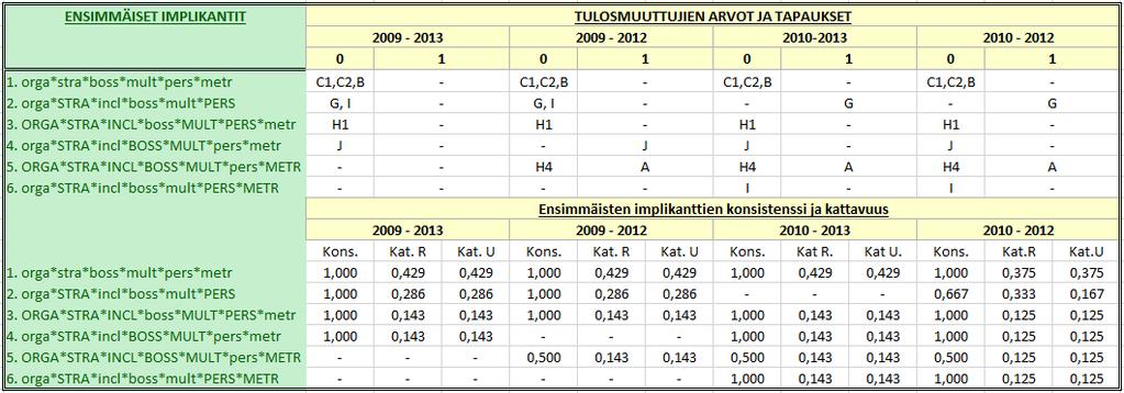 Totuustaulu Totuustaulu on esitetty tässä samalla tavalla kuin aiemmin työkyvyttömyyskustannusten kehitystä kuvaava totuustaulu.