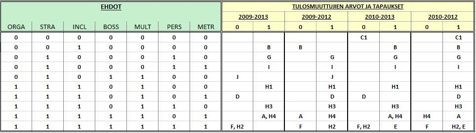 Taulukko 16. Totuustaulu tulosmuuttujalle tapaturmataajuuden kehitys.