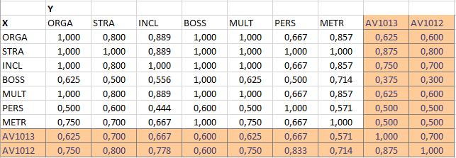 Taulukko 18. Välttämättömien ehtojen matriisi tapaturmataajuuden kehitykselle 2010 2013 ja 2010 2012, n=11. Taulukko 19.