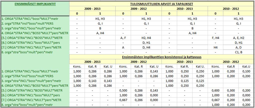 Tapaturmataajuuden huonoa kehitystä jokaisella ajanjaksolla kuvaavia ehtojen yhdistelmiä ei ole olemassa (Taulukko 24).