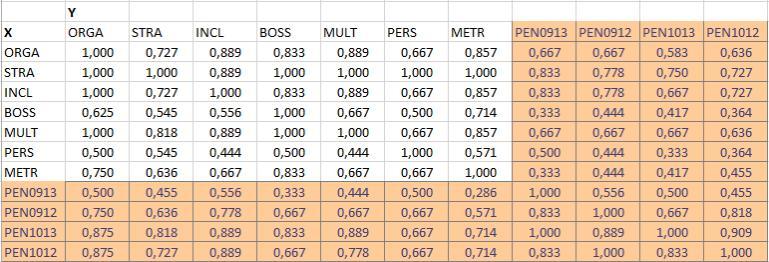 Taulukko 26. Välttämättömien ehtojen matriisi työkyvyttömyyseläkkeiden alkavuudelle 2009 2013, 2009 2012, 2010 2013 ja 2010 2012, n=14.
