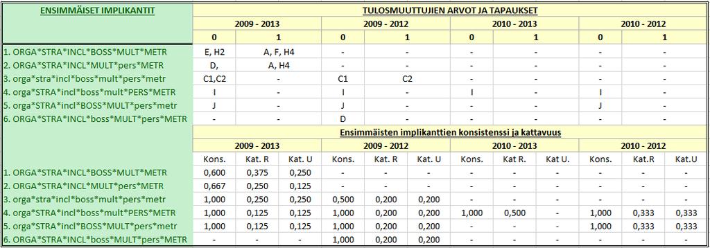 Taulukko 30. Ensimmäiset implikantit tulosmuuttujan työkyvyttömyyseläkkeiden alkavuus negaatiolle. 4.6.