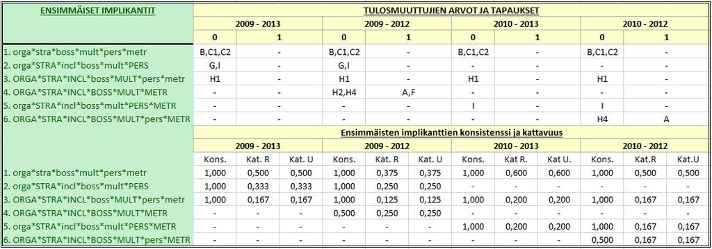 Ensimmäiset implikantit tulosmuuttujalle