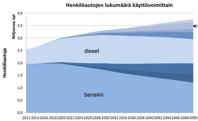 3.6 Palveluistuva tieliikenne Liikenne- ja viestintäministeriön että kansainvälisten alan suuryritysten mielestä ollaan siirtymässä kohti ympäristöystävällistä, tuottavuutta parantavaa,