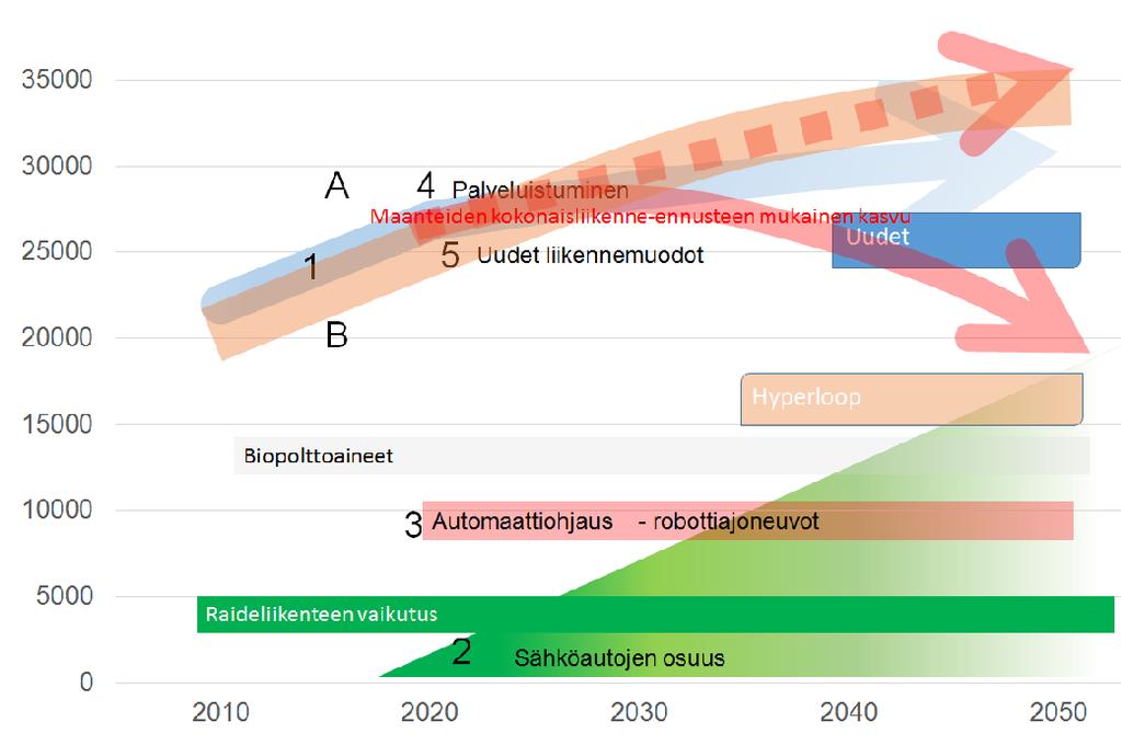 5.6 Uusi teknologia muuttaa tietä Vuoteen 2040 mennessä uusi ajoneuvoteknologia on liikenteen valtavirtaa.