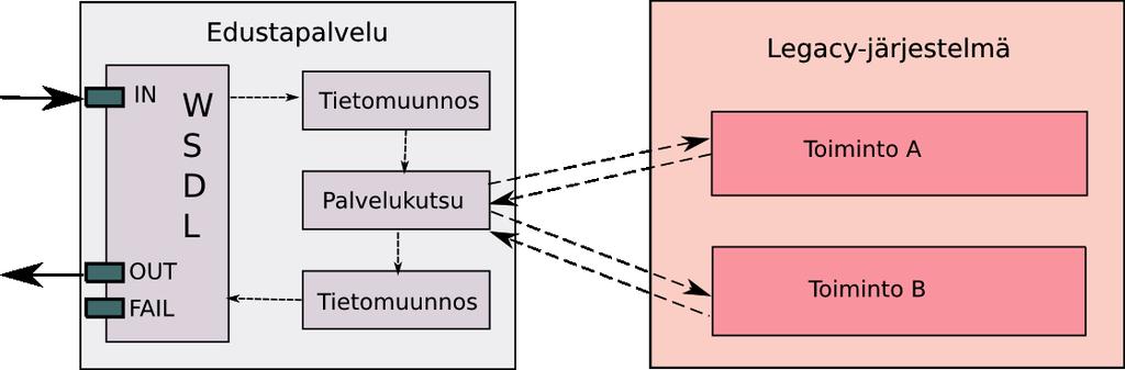 14 varsinaisen palvelun kutsuminen datatransformaatio ennen ja jälkeen kutsun poikkeusten tyypittäminen Kuva 5: Legacy-järjestelmän edustapalvelu.