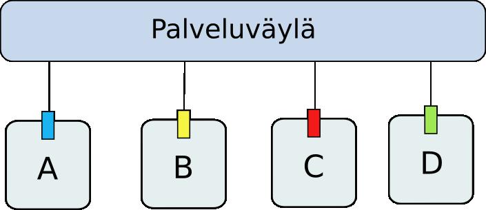 integroinnin ulkoisiin prosessimoottoreihin sisältää tuen tapahtumien ja ilmoitusten hallintaan Palveluväylän tavoitteena on siis