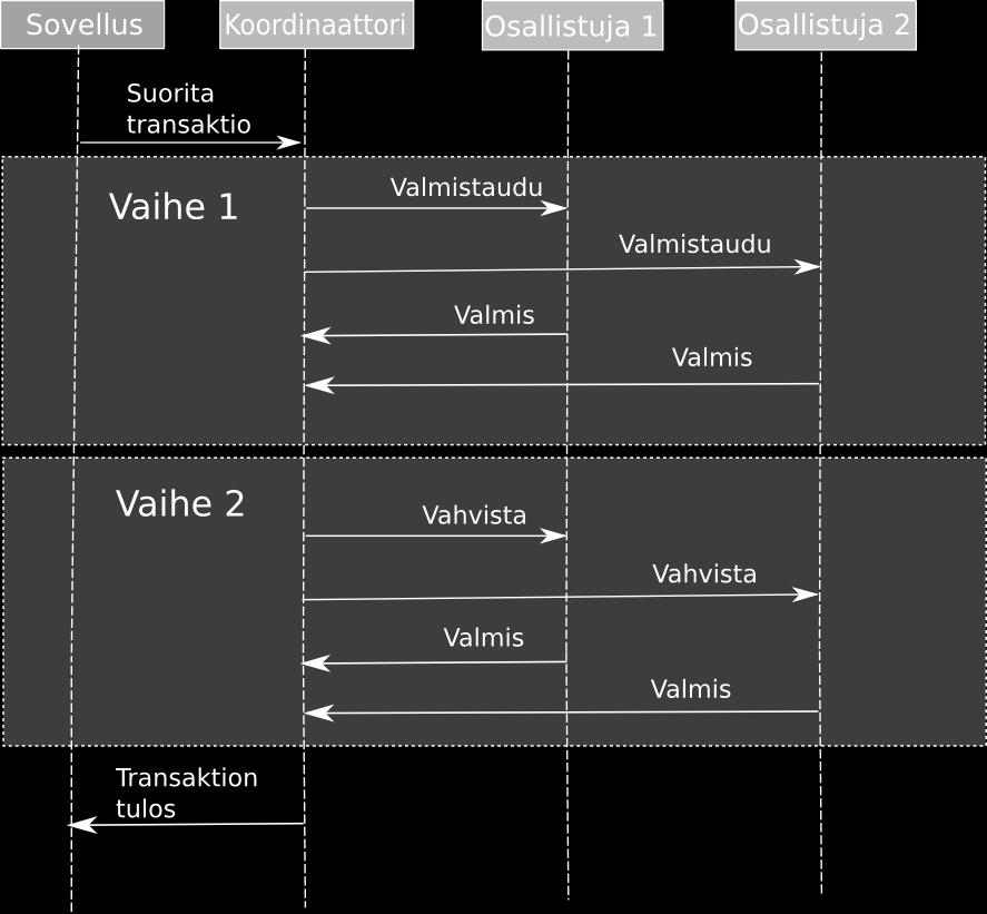 Tämän jälkeen osallistuja vastaa koordinaattorille valmis-sanomalla (done message).