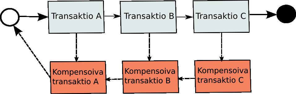 hajautettuun transaktioon osallistuvan ei-transaktionaalisen resurssin tuloksen kumoamiseen transaktion kumoamistilanteessa Transaktioketjua, jonka jokaiselle alitransaktiolle pystytään