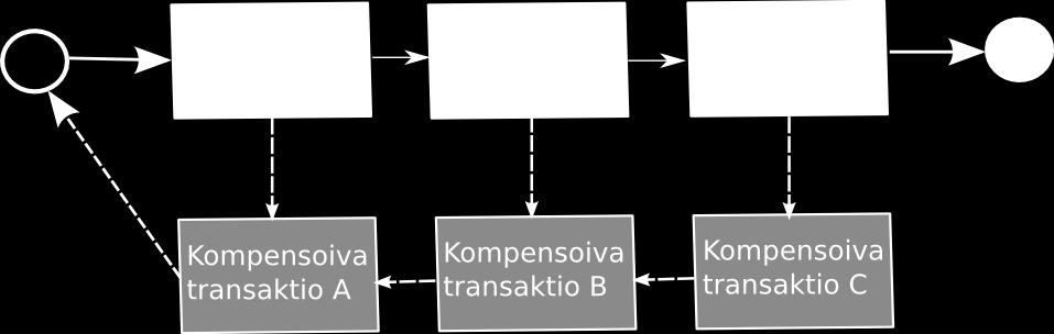 Saagan päätasolla ei saavuteta täyttä jakamattomuutta, sillä saagalla on näkyvyys toisiin, keskeneräisiin saagoihin. 28 Kuva 11: Saaga.