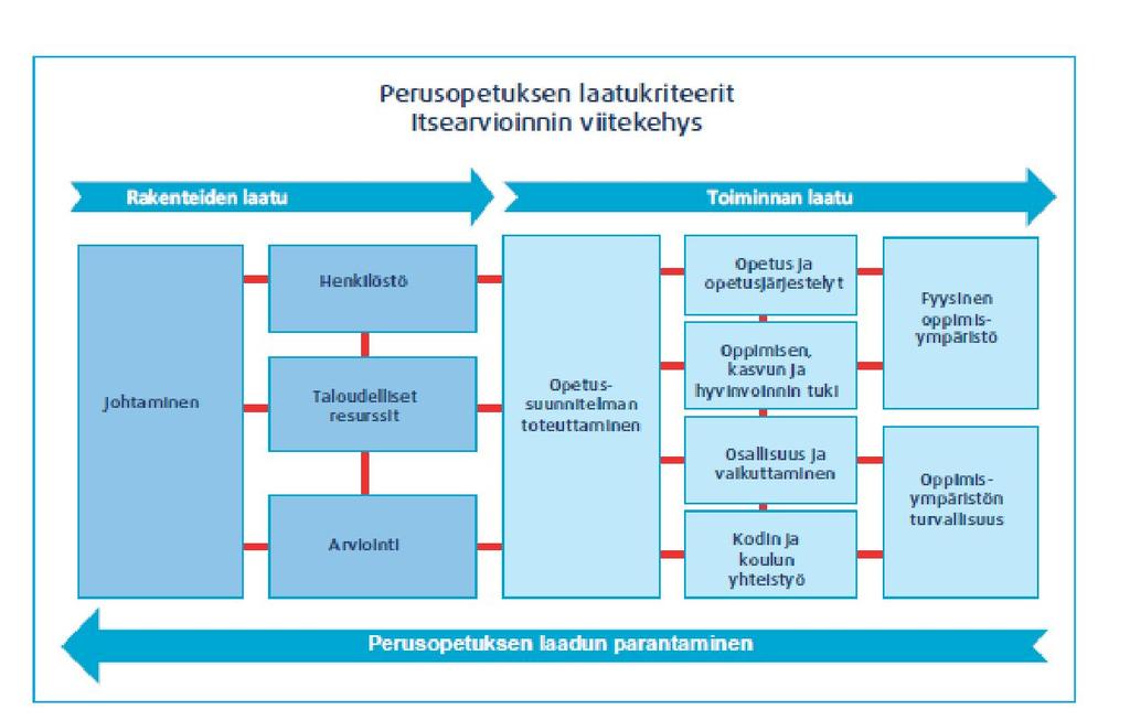 Kuvio 2. Perusopetuksen laatukriteereiden viitekehys Perusopetuksen laatukriteereiden viitekehyksessä on kaikkiaan 11 laatukorttia.