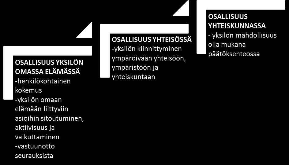 15 2015e). Osallisuus voidaan käsittää vastakohtana syrjäytymiselle. Osallisuutta määritellään useilla eri käsitteitä, kuten osallistuminen, osallistaminen, vaikuttaminen ja valtaistaminen.