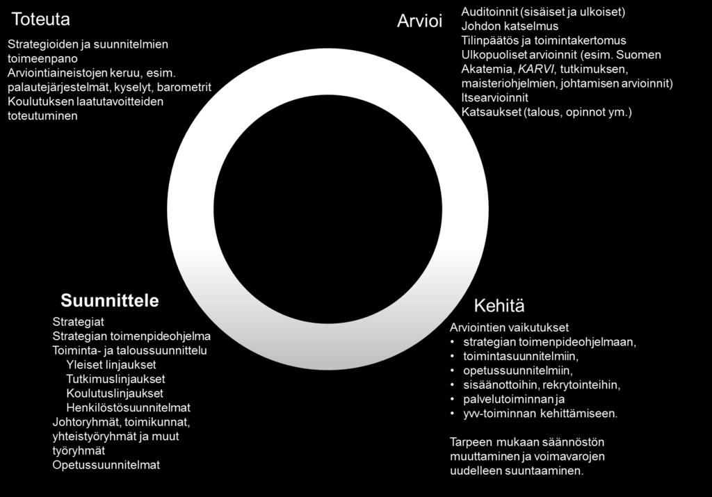 Laadunhallintajärjestelmä ohjaa jatkuvaa kehittämistä ja kehittymistä STAK-kehän (Suunnittelu Toteutus Arviointi Kehittäminen) avulla (Kuva 2). Kuva 2.