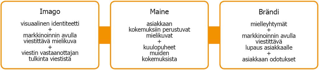 12 4.1 Tapahtuman brändi, imago ja maine Kohderyhmän mielikuvat ja mielipiteet tapahtumasta sekä tapa, jolla kohderyhmän jäsenet viestivät tapahtumasta eteenpäin muodostavat brändin, imagon ja