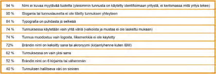 26 Vuoden 2007 vastaavan listauksen pohjalta on vertailtu menestyneimpien brändien tunnuksia. Viidenkymmenen menestyneimmän brändin kesken löytyi selkeitä yhteneviä tekijöitä.