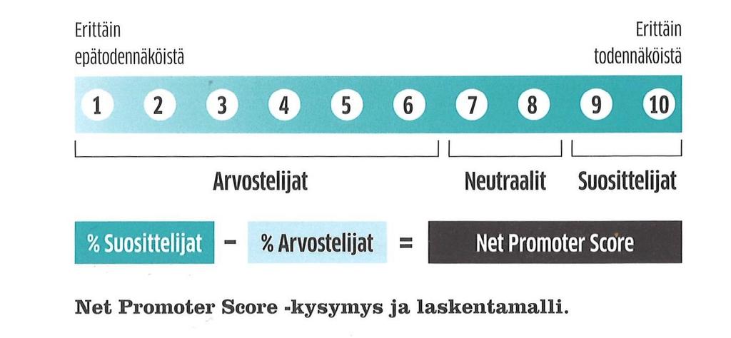 28 Asiakaskokemuksen mittaamisessa edelläkävijät ovat pyrkineet luomaan Net Promoter Score - menetelmään pohjautuvan mittaamisjärjestelmän siten, että se on sisäänrakennettuna jokaiseen yrityksen
