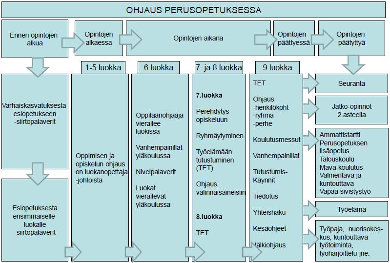 Ohjaus perusopetuksessa Kasvun ja kehityksen tuki sekä oppimisen ja opiskelun ohjaus korostuvat esiopetuksessa ja perusopetuksen ensimmäisillä luokilla.