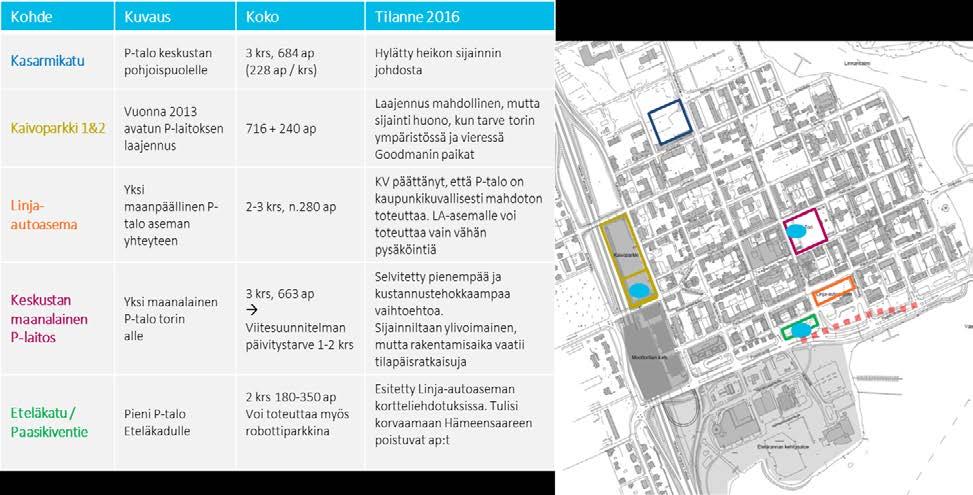 Hämeenlinnan keskstan pysäköintistrategia 13 (15) 4 KESKUSTAN PYSÄKÖINTILAITOSVAIHTOEHDOT Keskstaan tarvitaan strategian mkaisesti si keskitetty pysäköintilaitos, sillä tlevaisden paikarpeeseen ei