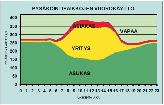 Hämeenlinnan keskstan pysäköintistrategia 7 (15) laitoksessa, jolla on sean tyyppisiä käyttäjiä (aststa, työpaikkoja, kapallisia palvelita). Kva 4. Vorottaispysäköinnin periaatekva.lähde RT-kortti. 3.