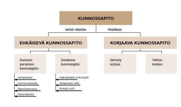 7 3.1 Kunnossapidon jako Kunnossapidon jaottelu (Kuva 2.) ja määrittelylle on tarvetta luotaessa kunnossapitostrategiaa tuotantolaitokseen.