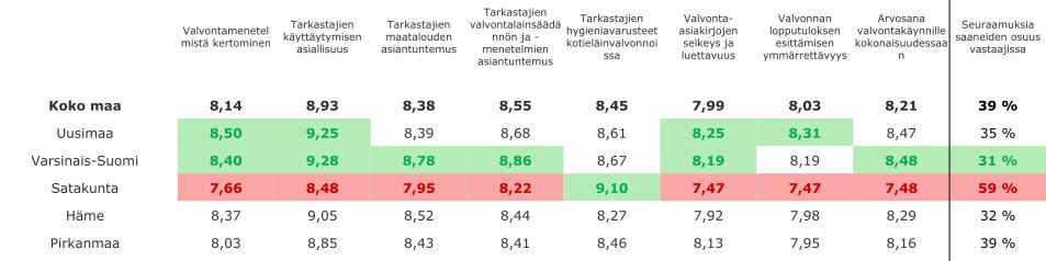 1. 2. 3. 4. 5. 6. 7. 8. 9. 1. Valvontamenetelmistä kertominen 2. Tarkastajien käyttäytymisen asiallisuus 3. Tarkastajien maatalouden asiantuntemus 4.