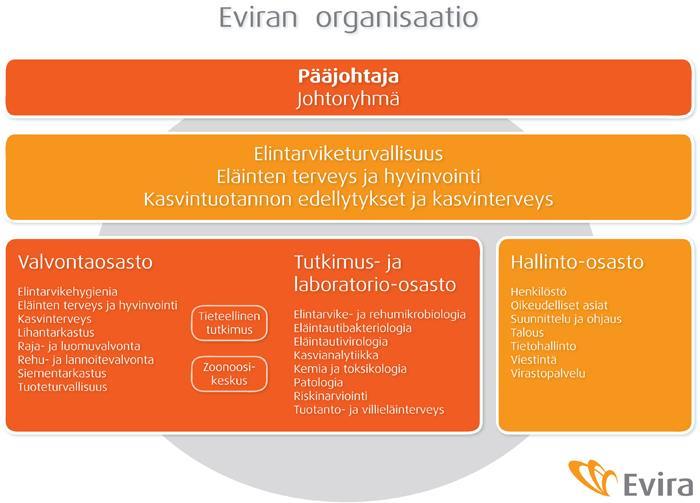 12 (45) 3 VALVONTAVIRANOMAISET Yksi valvontaviranomaisen tehtävistä on valvoa, että tuet maksetaan mahdollisimman tasapuolisin perustein sekä oikeudenmukaisesti koko maassa.