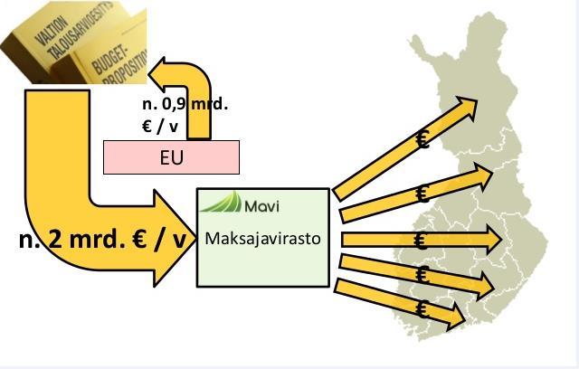14 (45) ministeriön maatalousosaston toimeenpanolinjan tehtävät.