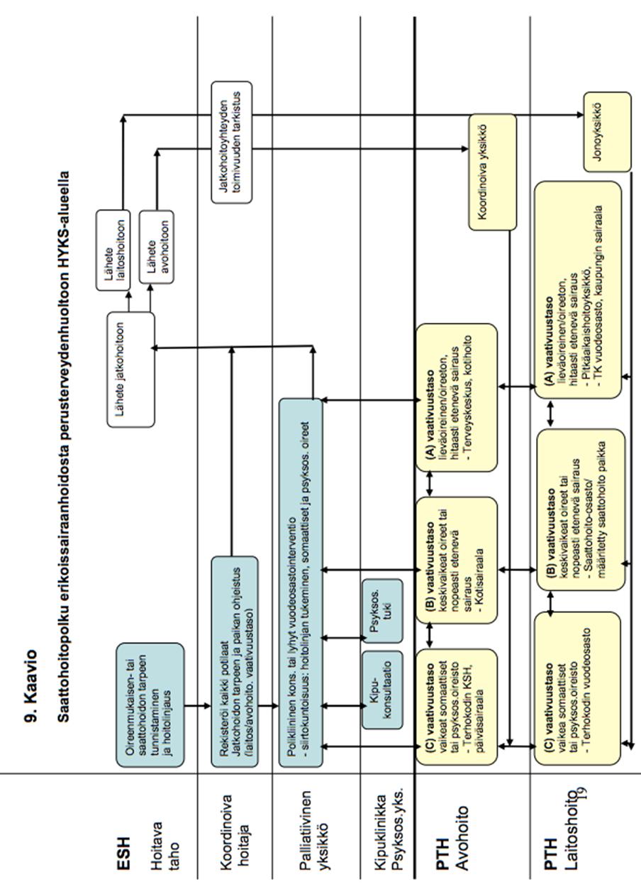 Liite 1 1 (1) Saattohoitopolku erikoissairaanhoidosta perusterveydenhuoltoon