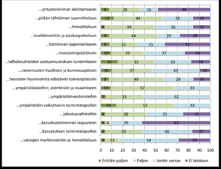 34 Hevosyritys huippukuntoon valtakunnallisen koulutushankkeen loppuraportti 2014 kaan ei vastannut, ettei olisi ollut lainkaan vaikutusta.