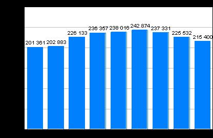 Oikeus 2011 Pakkokeinot 2010 Poliisi, tulli ja rajavartiolaitos suorittivat 215 000 pakkokeinoa vuonna 2010 Tilastokeskuksen mukaan poliisi, tulli ja rajavartiolaitos suorittivat 215 000 pakkokeinoa