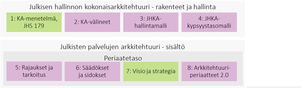 7.5.2017 3 (6) 1 Johdanto Julkisen hallinnon kokonaisarkkitehtuurin kuvaukset koostuvat rakenteen ja hallinnan kuvauksista sekä arkkitehtuurisisällöstä eli varsinaisista arkkitehtuurikuvauksista.