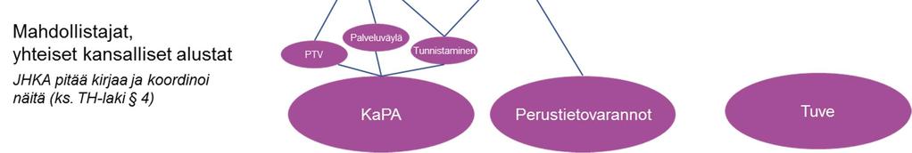 ekosysteemitasoissa. Valtiovarainministeriö vastaa mahdollistaja-arkkitehtuurien ja niiden palvelujen ohjauksesta tietohallintolain (laki julkisen hallinnon tietohallinnon ohjauksesta) mukaisesti.